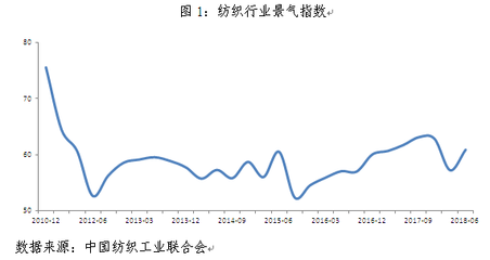 2018年紡織服裝行業(yè)形勢(shì)分析 上半年“穩(wěn)”，下半年“變”，聚焦針紡織品銷售